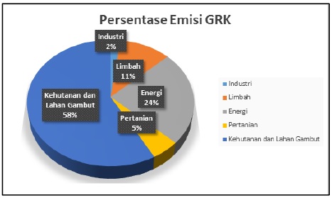 Estimasi Emisi Gas Rumah Kaca(GRK) Terhadap Konsumsi Energi Di Provinsi ...